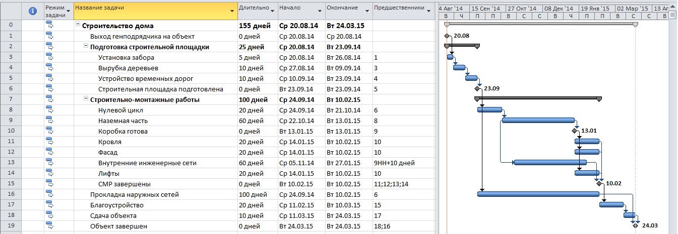 Расписание проджект. Календарный план в MS Project. Календарный график строительства в MS Project. MS Project календарный план строительства. MS Project план проекта.