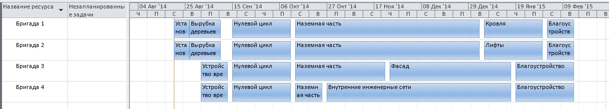 Составление расписания проекта